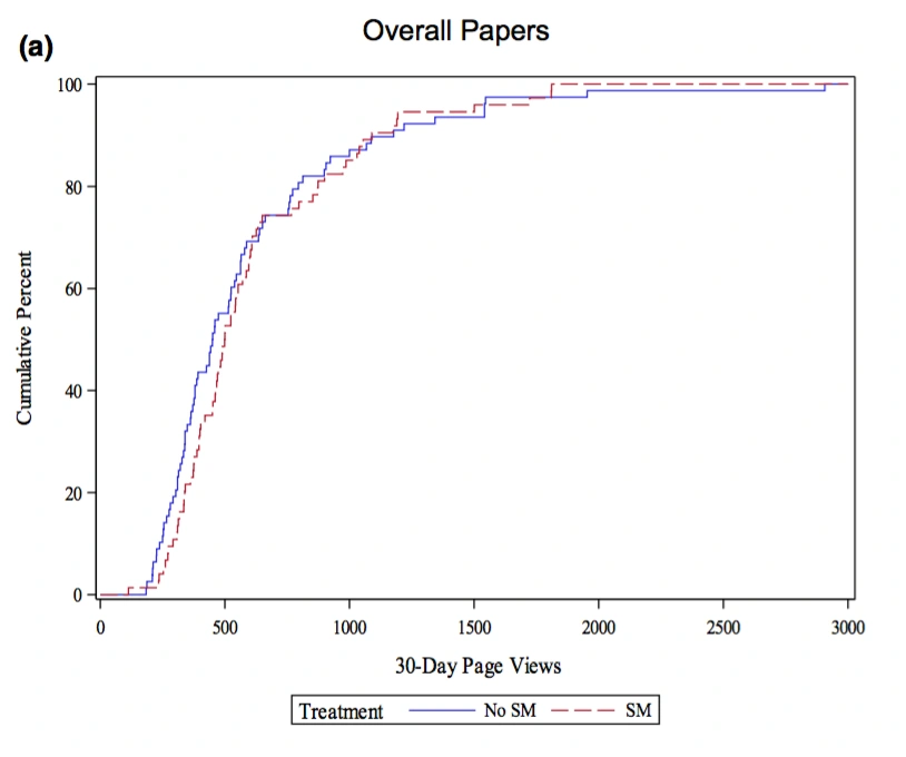 Graph depicting the cumulative percent of 30-day page views by treatment arm from Fox et al. 2016.