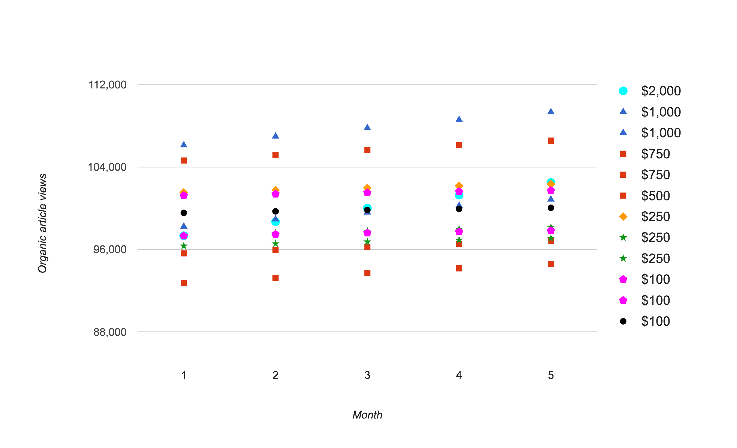 Graph illustrating the rise in organic article views over time, highlighting the impact of TrendMD marketing spend on visitor retention and long-term traffic growth.