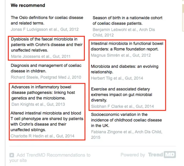 Screenshot showing the personalized TrendMD widget output based on semantic relatedness, collaborative filtering, and past click data, with a CTR of 3.9%.