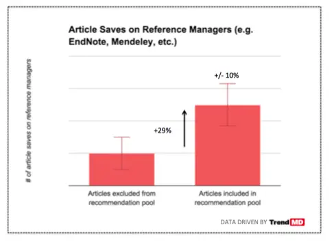 Chart illustrating the 29% increase in saves on reference managers like Mendeley and EndNote for articles included in TrendMD's recommendation pool.